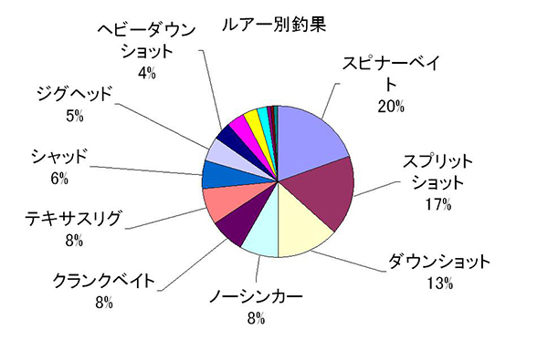 2月3月ルアー