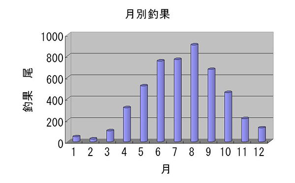 月別釣果