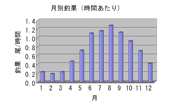 月別釣果(時間あたり)