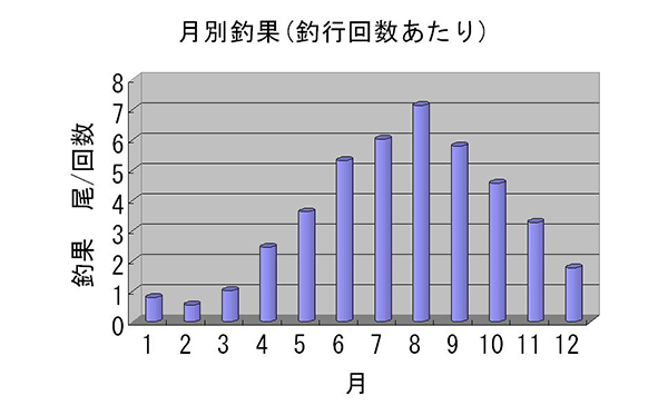 月別釣果(釣行回数あたり)